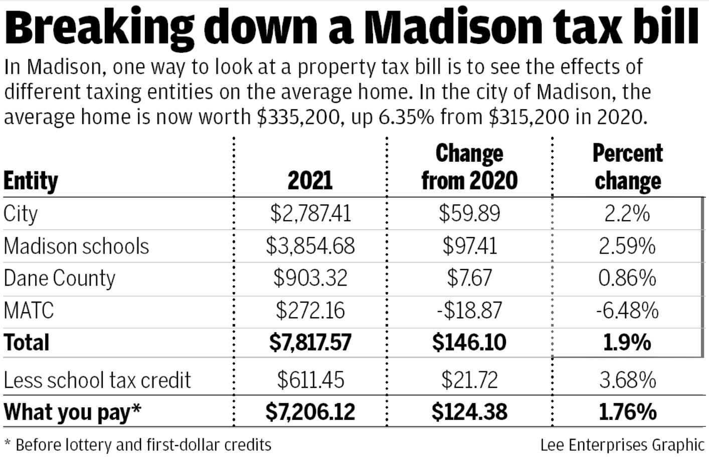 Breaking down a Madison tax bill